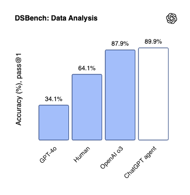 DSBench 데이터 과학 벤치마크 결과