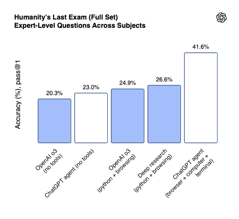 Humanity&#39;s Last Exam 벤치마크 성능