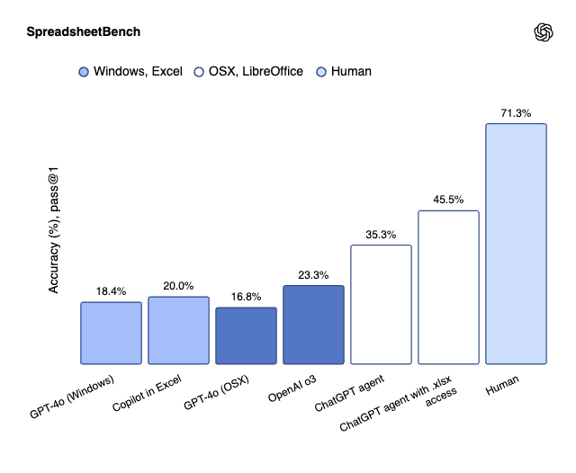 SpreadsheetBench 성능 비교