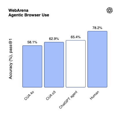 WebArena 에이전틱 브라우저 사용 성능